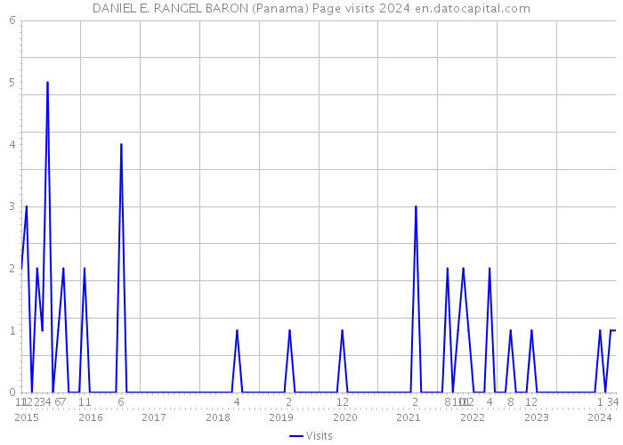 DANIEL E. RANGEL BARON (Panama) Page visits 2024 