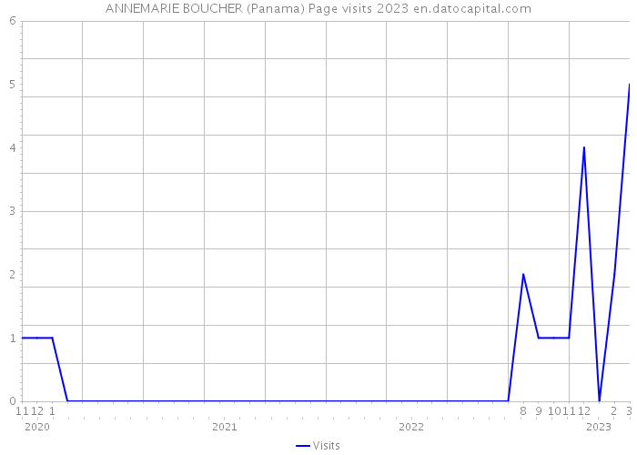 ANNEMARIE BOUCHER (Panama) Page visits 2023 