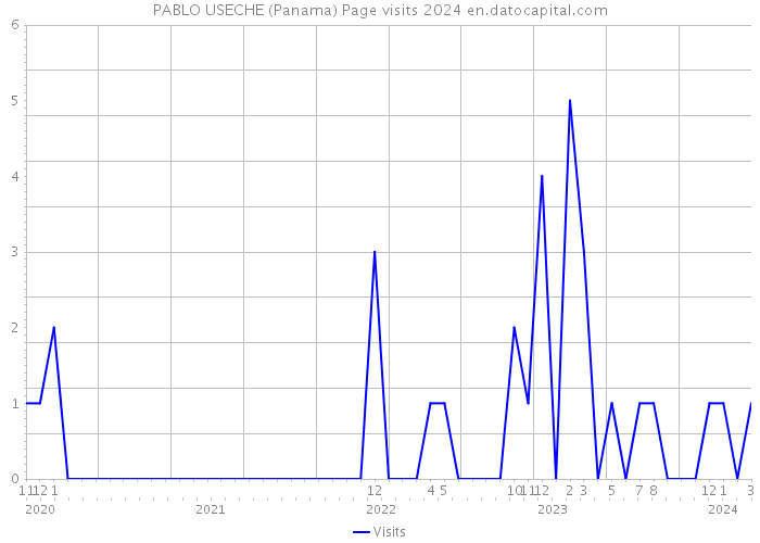 PABLO USECHE (Panama) Page visits 2024 