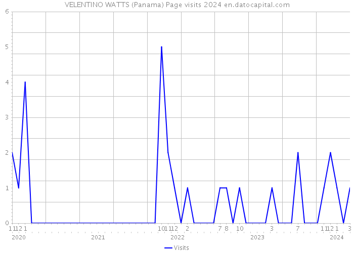 VELENTINO WATTS (Panama) Page visits 2024 