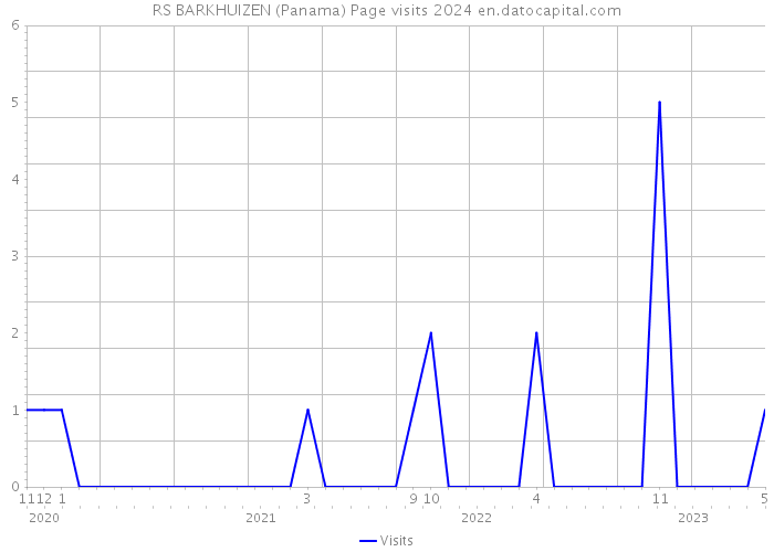 RS BARKHUIZEN (Panama) Page visits 2024 