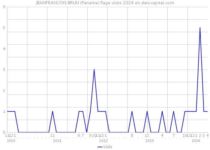 JEANFRANCOIS BRUN (Panama) Page visits 2024 