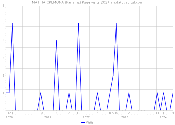 MATTIA CREMONA (Panama) Page visits 2024 