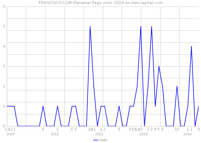 FRANCISCO LOW (Panama) Page visits 2024 
