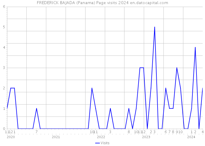 FREDERICK BAJADA (Panama) Page visits 2024 