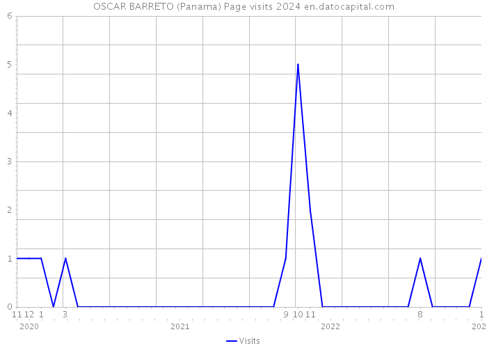 OSCAR BARRETO (Panama) Page visits 2024 