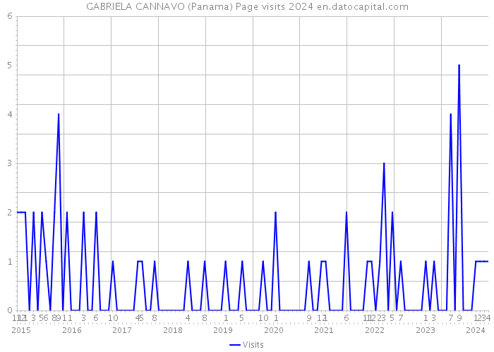 GABRIELA CANNAVO (Panama) Page visits 2024 