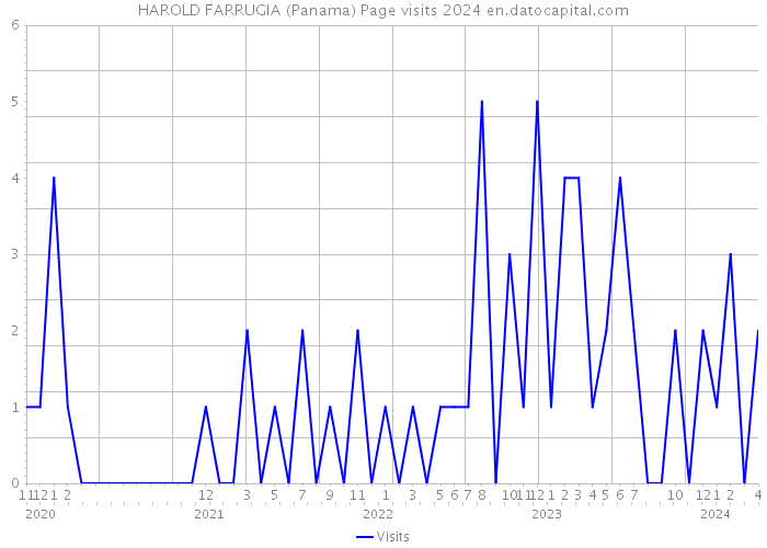 HAROLD FARRUGIA (Panama) Page visits 2024 