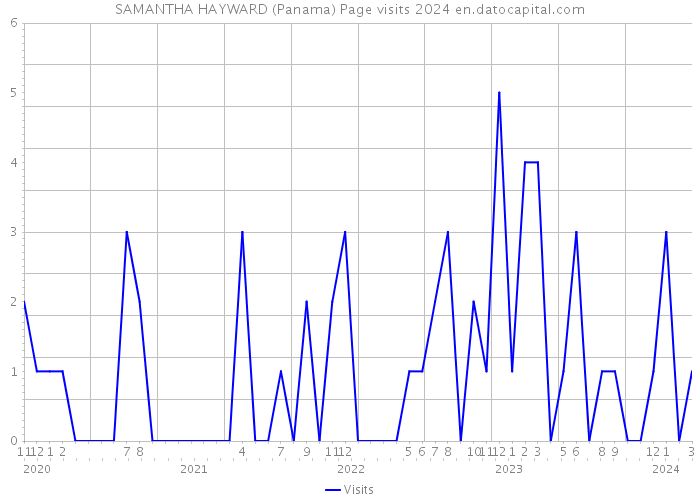 SAMANTHA HAYWARD (Panama) Page visits 2024 