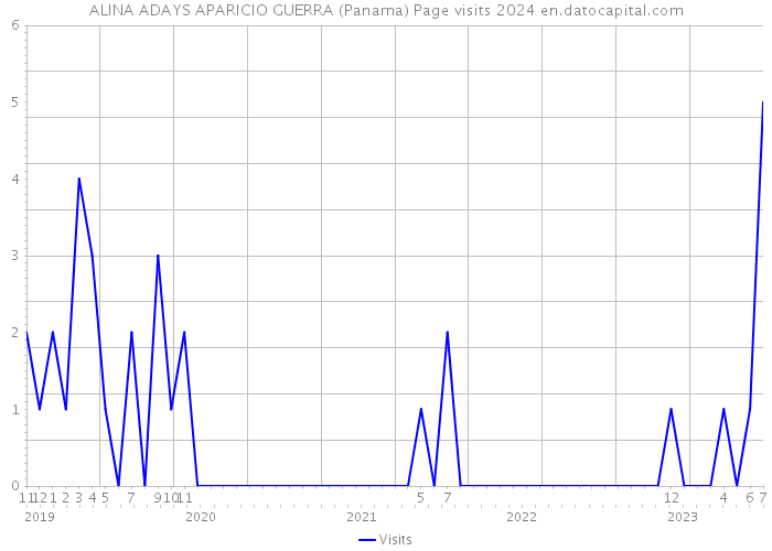 ALINA ADAYS APARICIO GUERRA (Panama) Page visits 2024 
