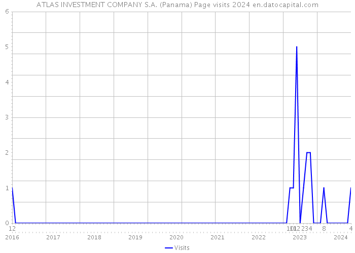 ATLAS INVESTMENT COMPANY S.A. (Panama) Page visits 2024 