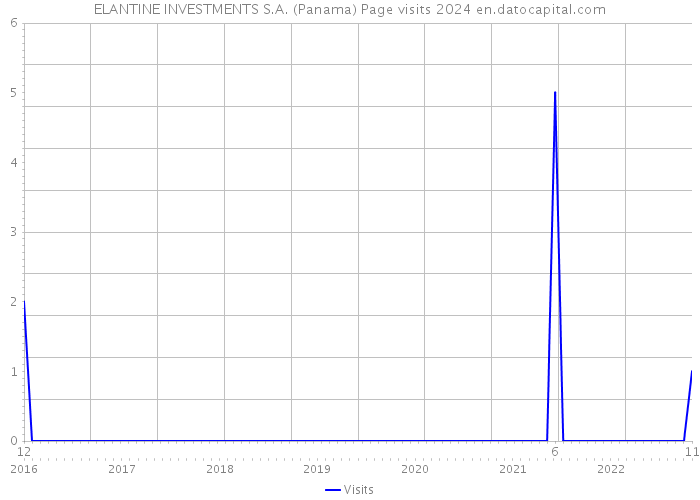 ELANTINE INVESTMENTS S.A. (Panama) Page visits 2024 