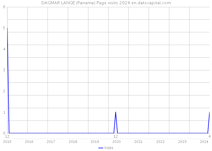 DAGMAR LANGE (Panama) Page visits 2024 