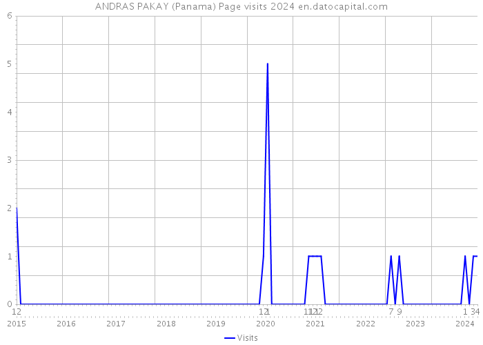 ANDRAS PAKAY (Panama) Page visits 2024 