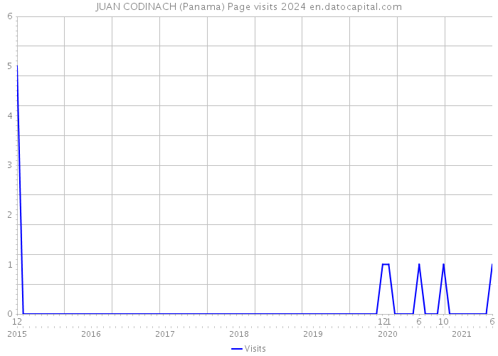 JUAN CODINACH (Panama) Page visits 2024 