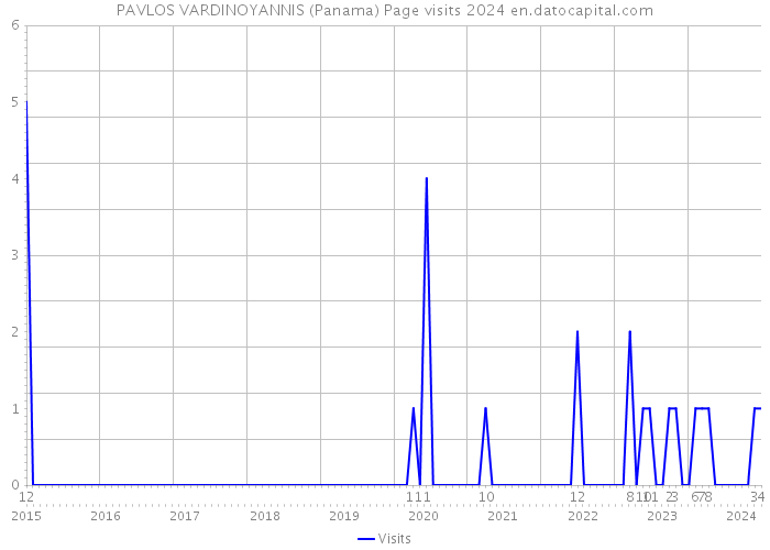 PAVLOS VARDINOYANNIS (Panama) Page visits 2024 