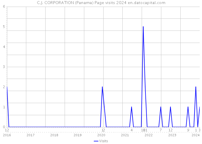 C.J. CORPORATION (Panama) Page visits 2024 