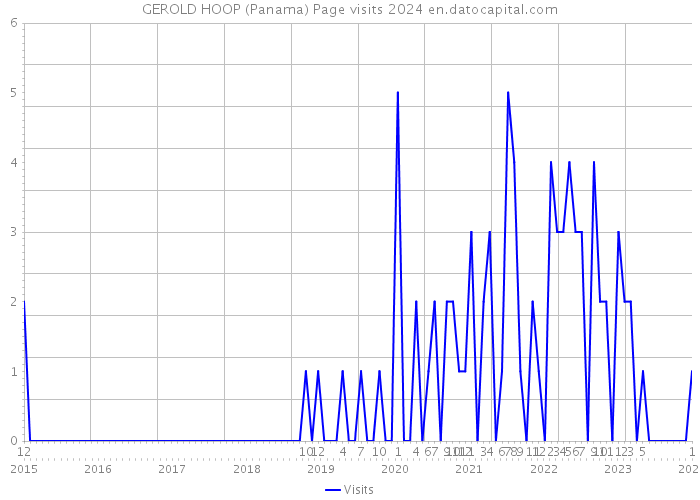 GEROLD HOOP (Panama) Page visits 2024 