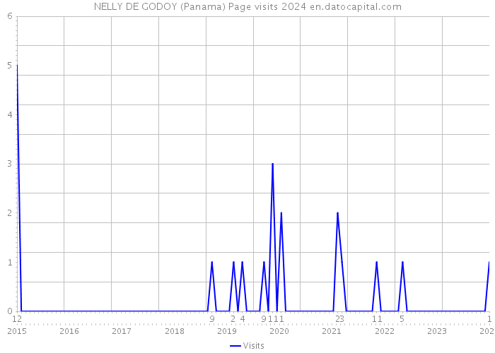 NELLY DE GODOY (Panama) Page visits 2024 