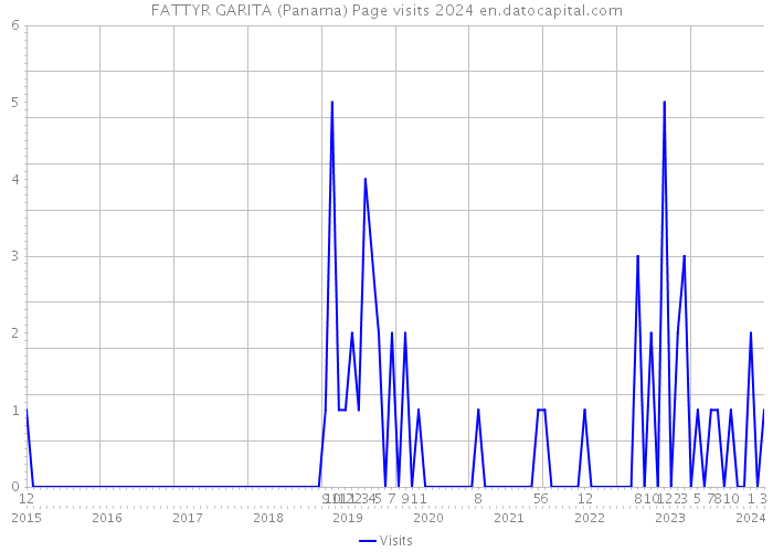 FATTYR GARITA (Panama) Page visits 2024 