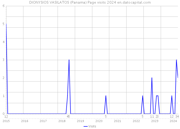 DIONYSIOS VASILATOS (Panama) Page visits 2024 