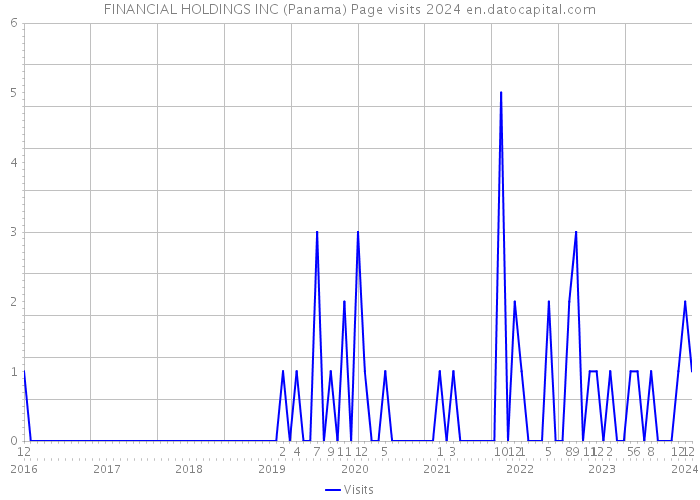 FINANCIAL HOLDINGS INC (Panama) Page visits 2024 