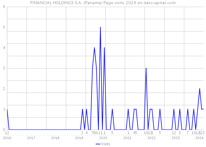 FINANCIAL HOLDINGS S.A. (Panama) Page visits 2024 