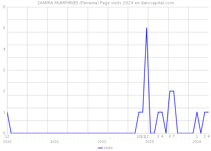 ZAMIRA HUMPHRIES (Panama) Page visits 2024 