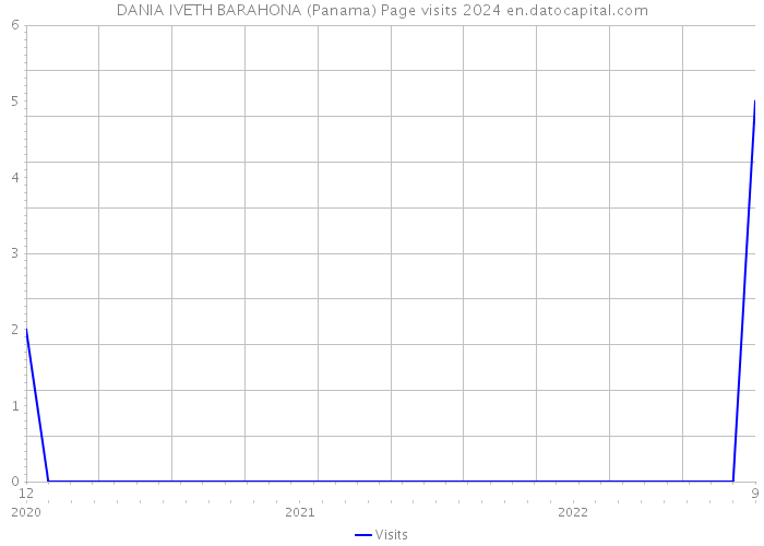 DANIA IVETH BARAHONA (Panama) Page visits 2024 
