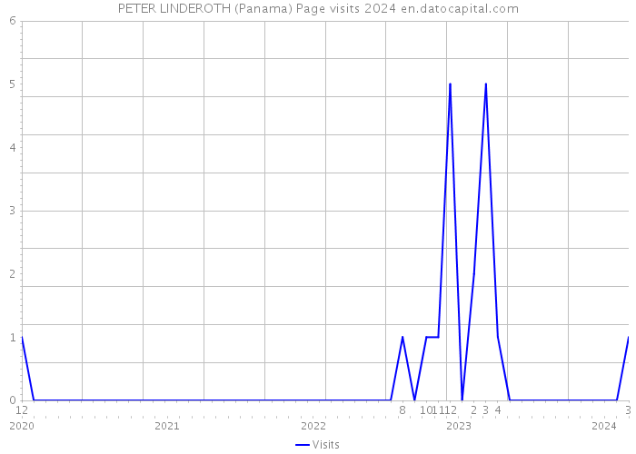 PETER LINDEROTH (Panama) Page visits 2024 