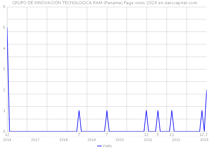 GRUPO DE INNOVACION TECNOLOGICA RAM (Panama) Page visits 2024 
