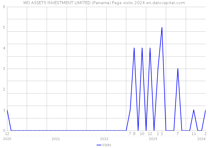 WO ASSETS INVESTMENT LIMITED (Panama) Page visits 2024 