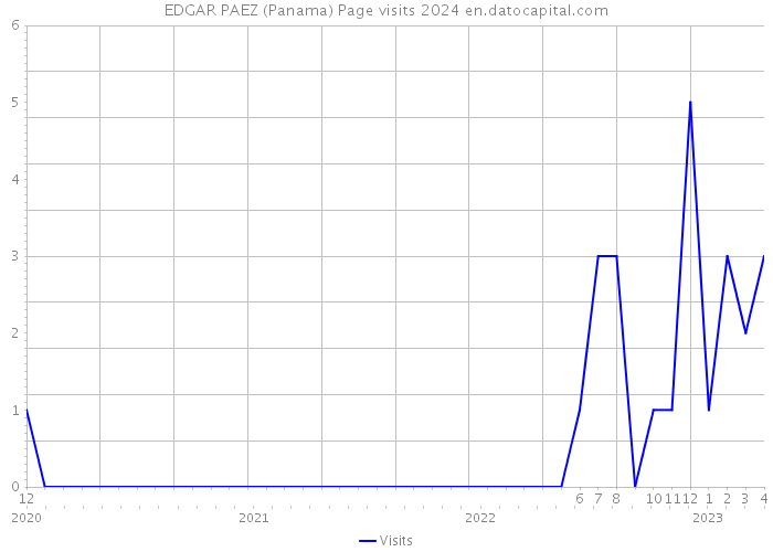 EDGAR PAEZ (Panama) Page visits 2024 
