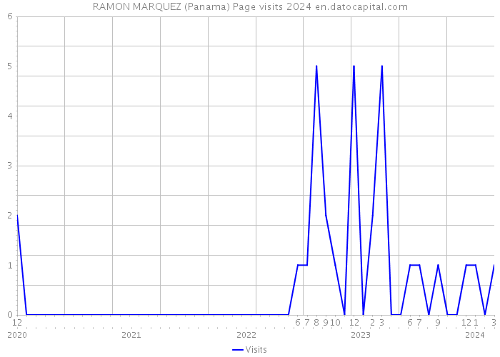 RAMON MARQUEZ (Panama) Page visits 2024 