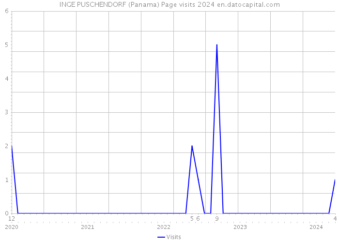 INGE PUSCHENDORF (Panama) Page visits 2024 