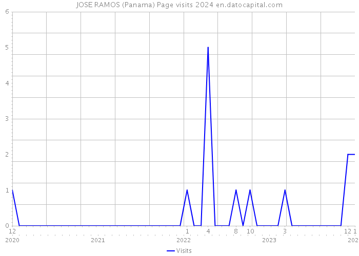 JOSE RAMOS (Panama) Page visits 2024 