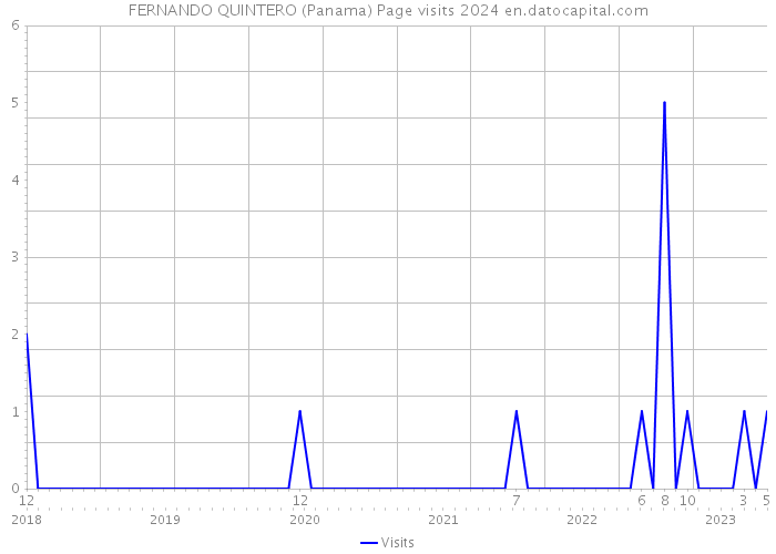 FERNANDO QUINTERO (Panama) Page visits 2024 