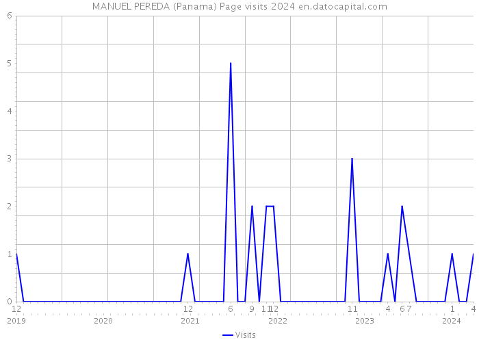 MANUEL PEREDA (Panama) Page visits 2024 
