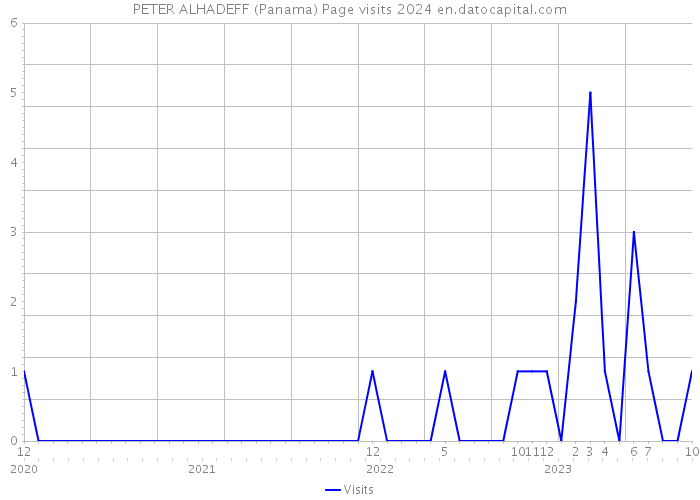 PETER ALHADEFF (Panama) Page visits 2024 