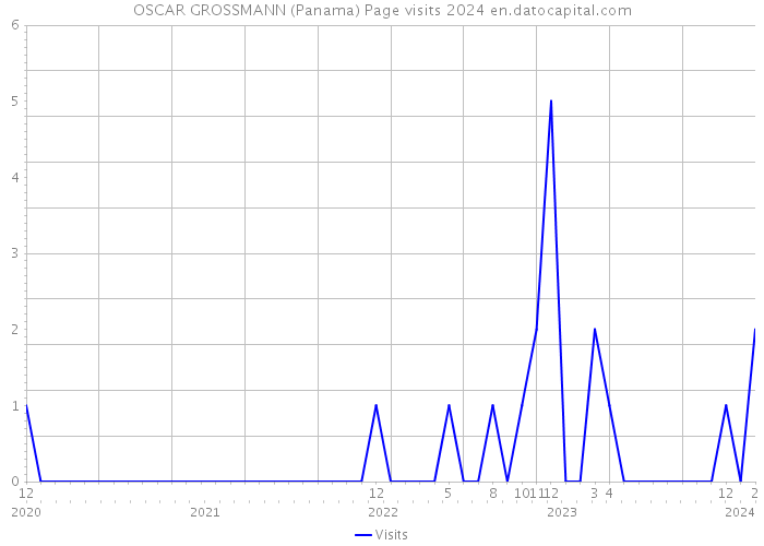 OSCAR GROSSMANN (Panama) Page visits 2024 