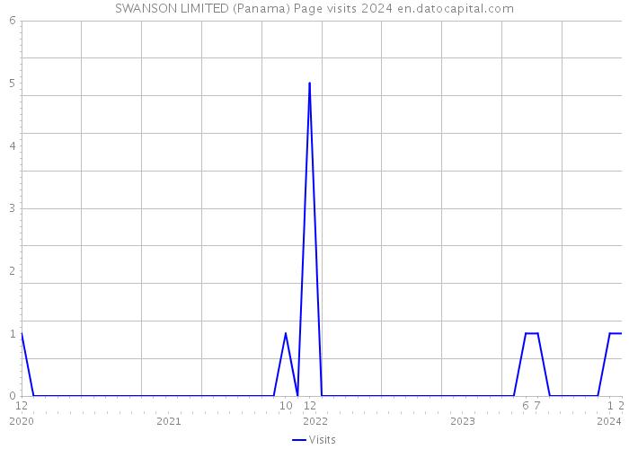 SWANSON LIMITED (Panama) Page visits 2024 