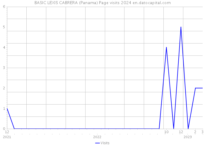 BASIC LEXIS CABRERA (Panama) Page visits 2024 