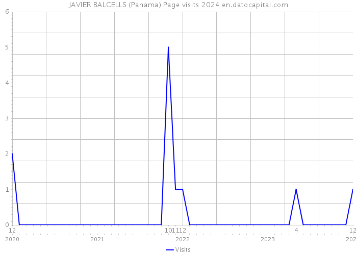 JAVIER BALCELLS (Panama) Page visits 2024 