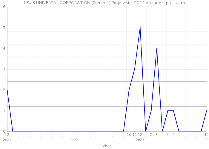 LEXIS UNIVERSAL CORPORATION (Panama) Page visits 2024 