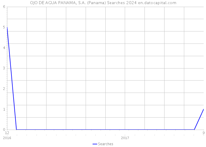 OJO DE AGUA PANAMA, S.A. (Panama) Searches 2024 