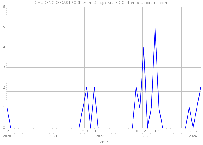 GAUDENCIO CASTRO (Panama) Page visits 2024 