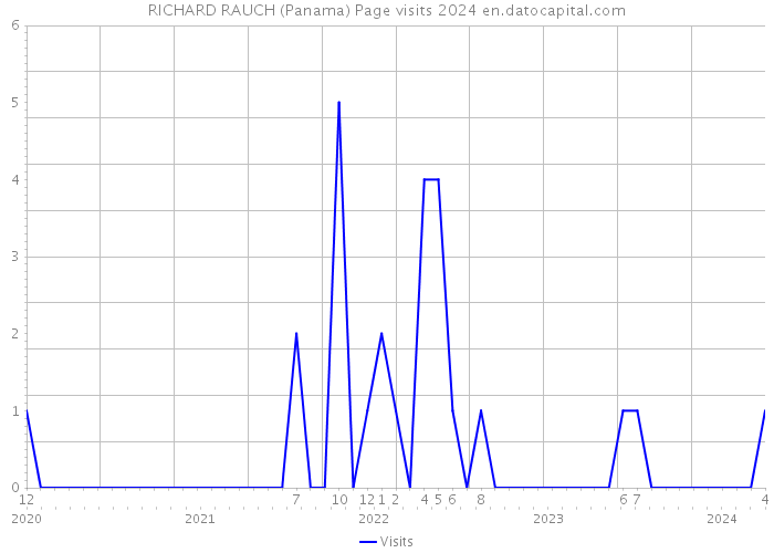 RICHARD RAUCH (Panama) Page visits 2024 