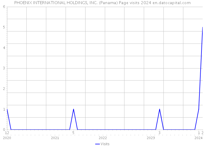 PHOENIX INTERNATIONAL HOLDINGS, INC. (Panama) Page visits 2024 