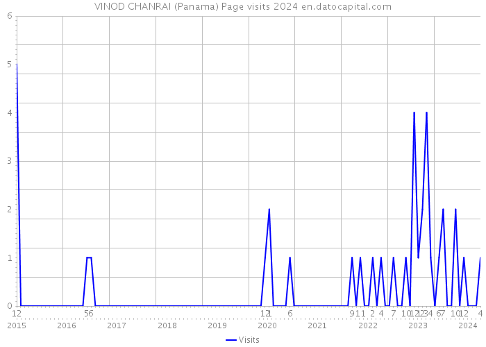 VINOD CHANRAI (Panama) Page visits 2024 