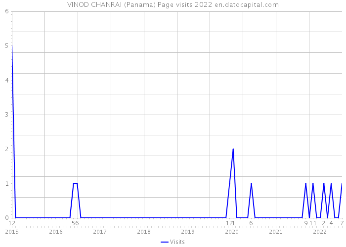 VINOD CHANRAI (Panama) Page visits 2022 